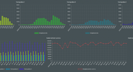 Use dashboards to utilize big data