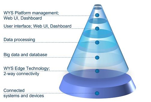 WYS Platform layers picture