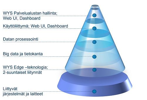 WYS Palvelualustan rakennekuva