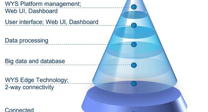 WYS Platform layers picture