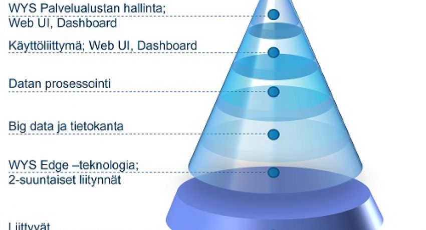 WYS Palvelualustan rakennekuva